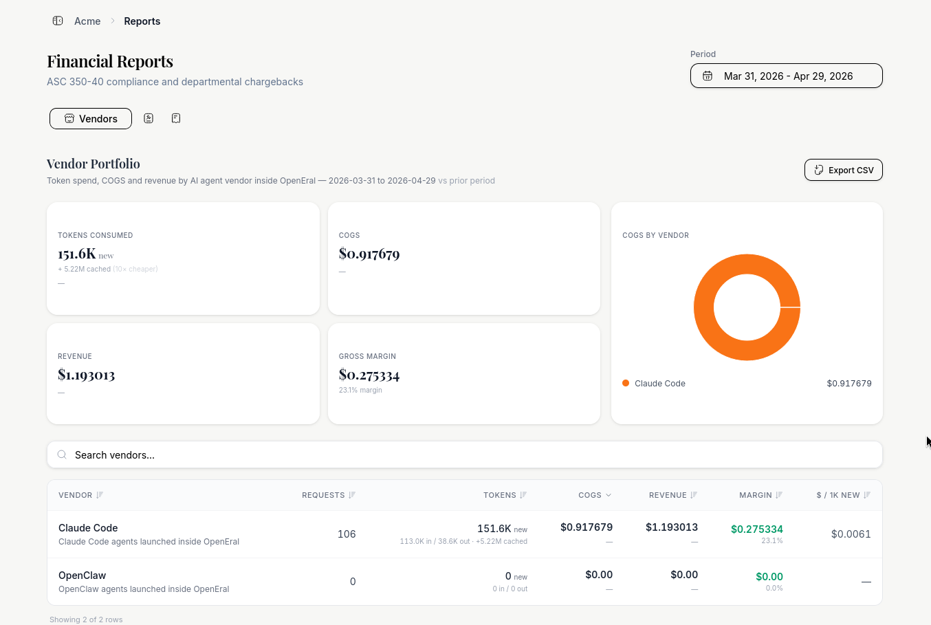 OpenRind financial reports dashboard showing vendor token spend, COGS, revenue, and gross margin